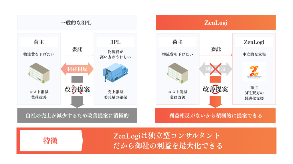 利益相反構造の比較図