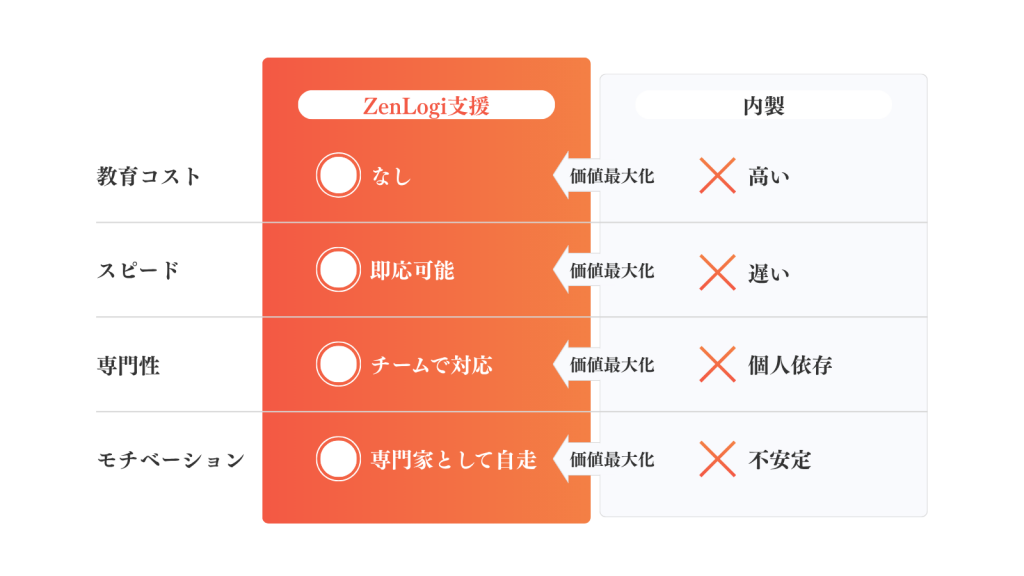 物流部内製 vs 外注 比較表